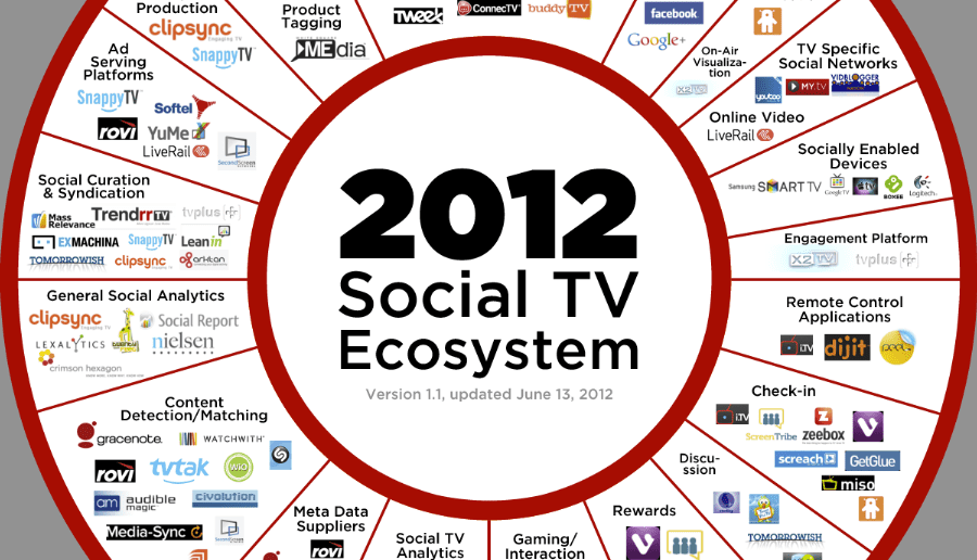 Trendrr Social TV ecosystem