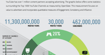 YouTube top 1000 channels infographic