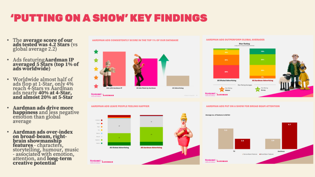 Presentation slide showcasing research findings on Aardman advertising performance, including audience ratings, emotional impact and creative effectiveness compared with global advertising benchmarks.